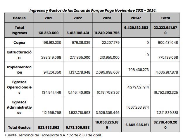 Ingresos y Gastos de las Zonas de Parque Pago