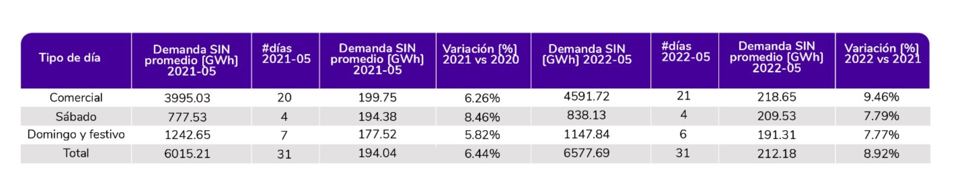 Consumo por sectores - XM