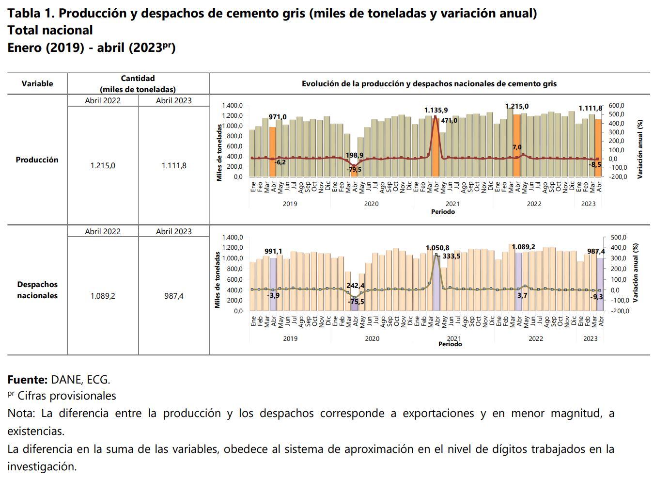 Balance Cemento Dane Abril-2023