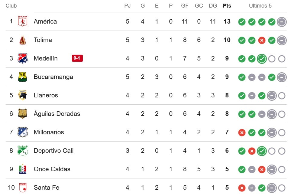 Tabla de la Liga Betplay
