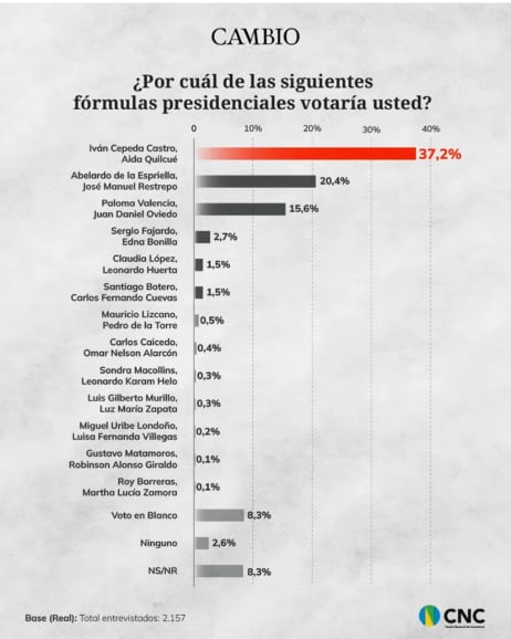 Estos son los resultados de la encuesta del Centro Nacional de Consultoría publicada por Cambio para la primera vuelta.