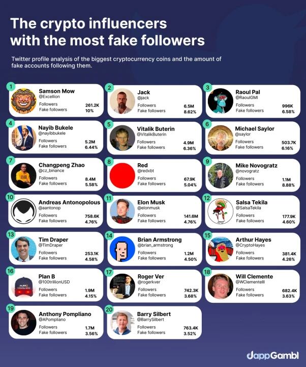 En la lista de criptoinfluencers con más seguidores falsos se encuentra el presidente de El Salvador, Nayib Bukele.