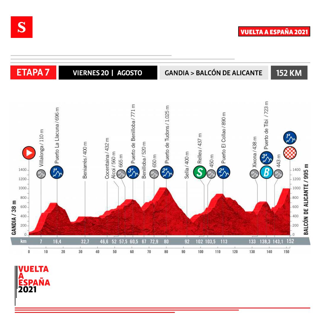 Etapa 7 - Vuelta a España. Foto: Semana