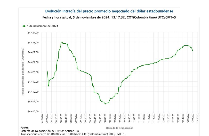 Mercado cambiario 5 de noviembre de 2024.