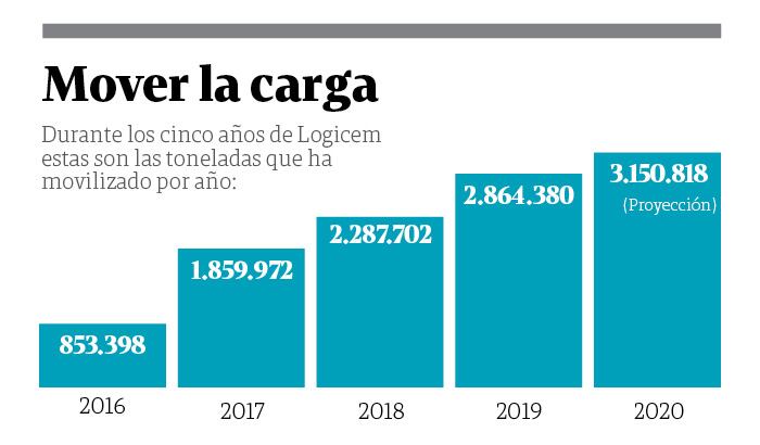 Logicem se fijó como objetivo expandir sus operaciones hacia Centro y Suramérica para el 2021.