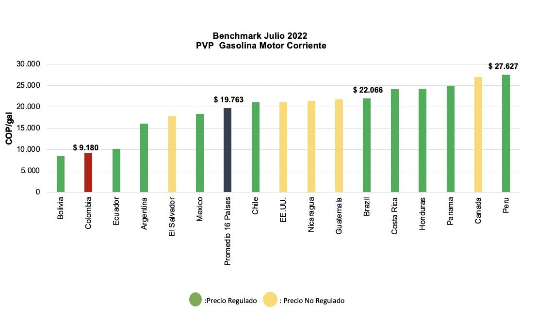 Colombia es el país con la gasolina más barata del continente.