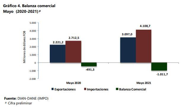 Balanza comercial mayo