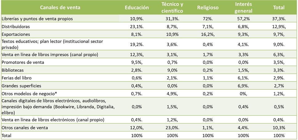 De las ventas totales, la producción nacional de libros representó 66% de las mismas y las importaciones participaron con 34% restante.