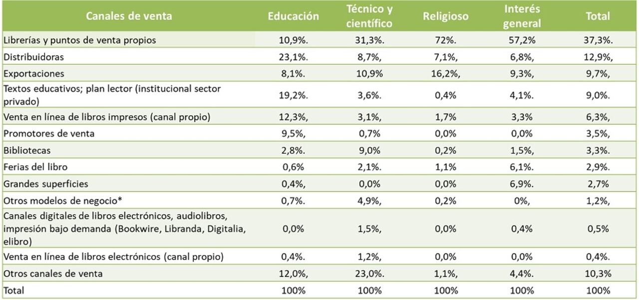 De las ventas totales, la producción nacional de libros representó 66% de las mismas y las importaciones participaron con 34% restante.