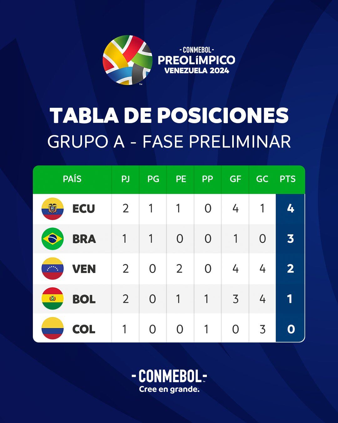 Tabla de posiciones, Preolímpico Sub-23, grupo A