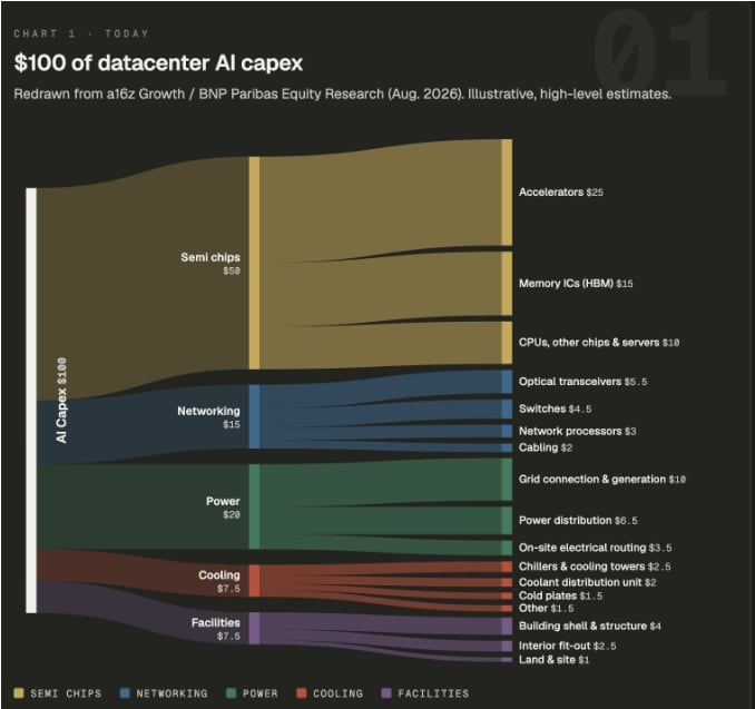 Este gráfico de Sankey, basado en datos de a16z y BNP Paribas, visualiza el desglose detallado de cómo se invierten $100 en gasto de capital (capex) para centros de datos de IA hoy en día.