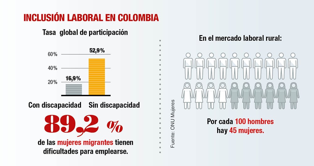 Cifras de inclusión laboral en Colombia de ONU Mujeres. 