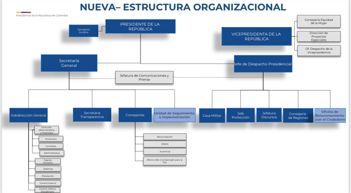 Nueva estructura Casa de Nariño