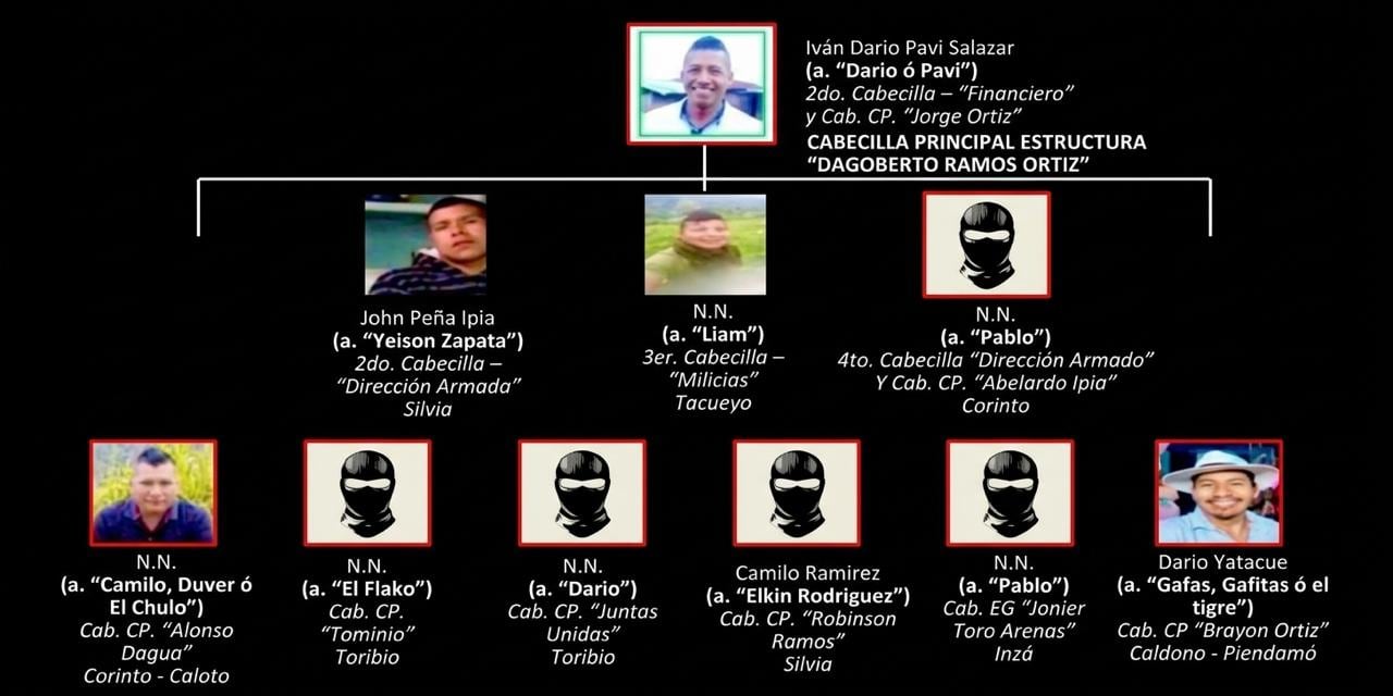 Este es el organigrama de la fuerza pública sobre el brazo criminal Dagoberto Ramos de las disidencias de Iván Mordisco.