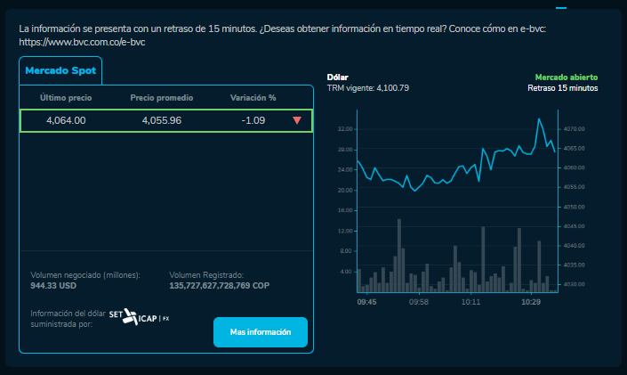 Dólar en Colombia fluctuó a la baja este 9 de agosto.
