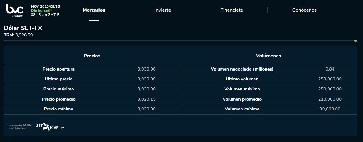 Precio del dólar en la jornada de apertura de este 15 de septiembre