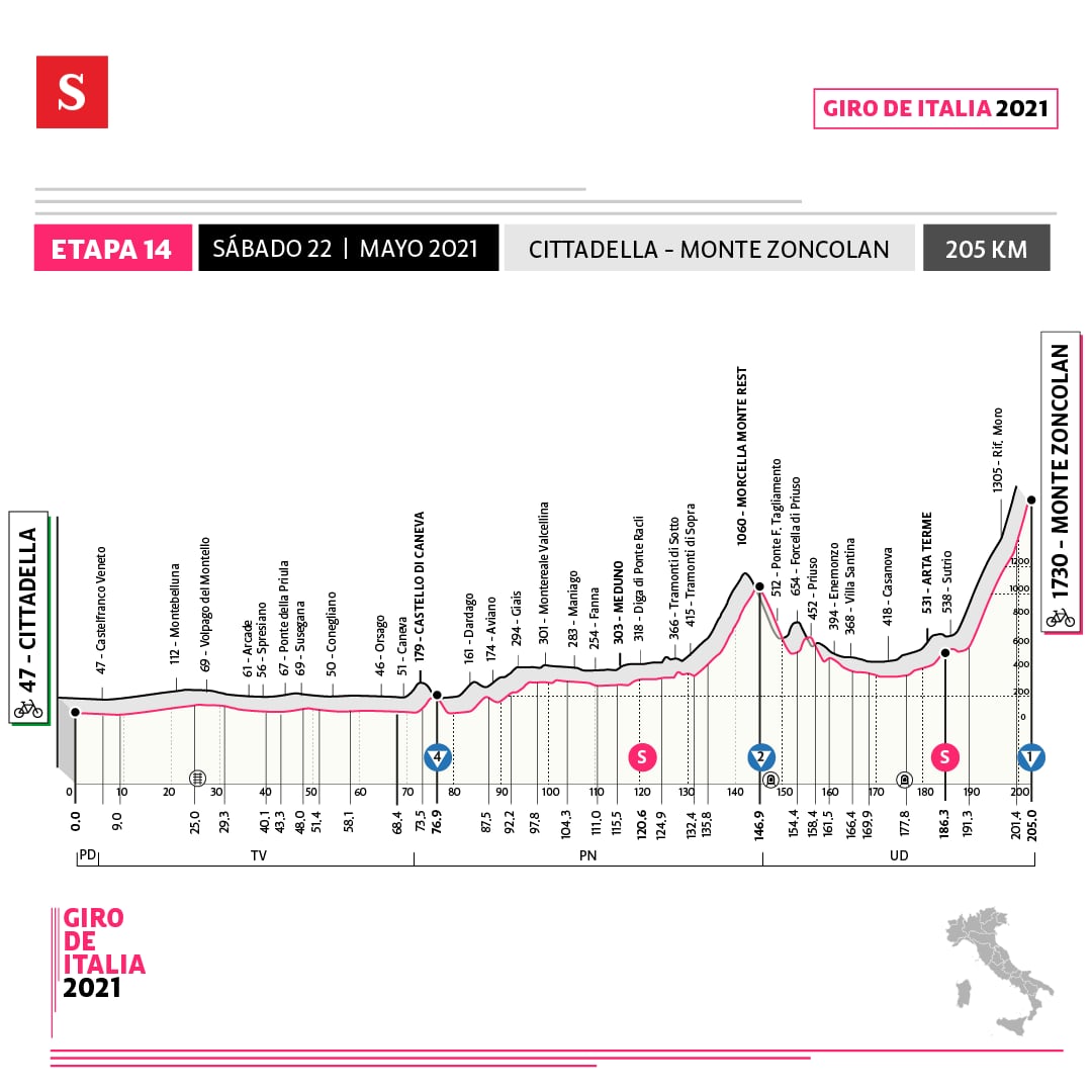 Altimetría etapa 14, Giro de Italia 2021
