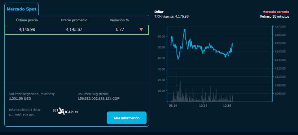 El dólar dio un respiro este viernes, 21 de junio.