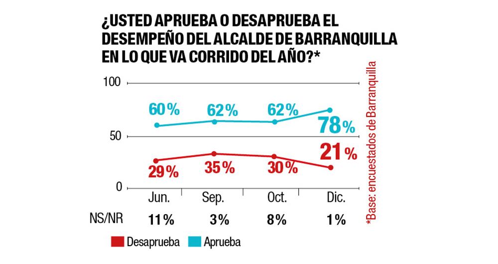 Alcalde de Barranquilla