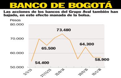 El valor de mercado del Banco de Bogotá al comienzo del nuevo año se situó en 19 billones de pesos, frente a 21,3 billones que fue la capitalización bursátil en igual fecha de 2015.