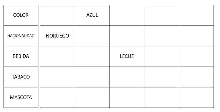 “El noruego vive al lado de la casa azul”