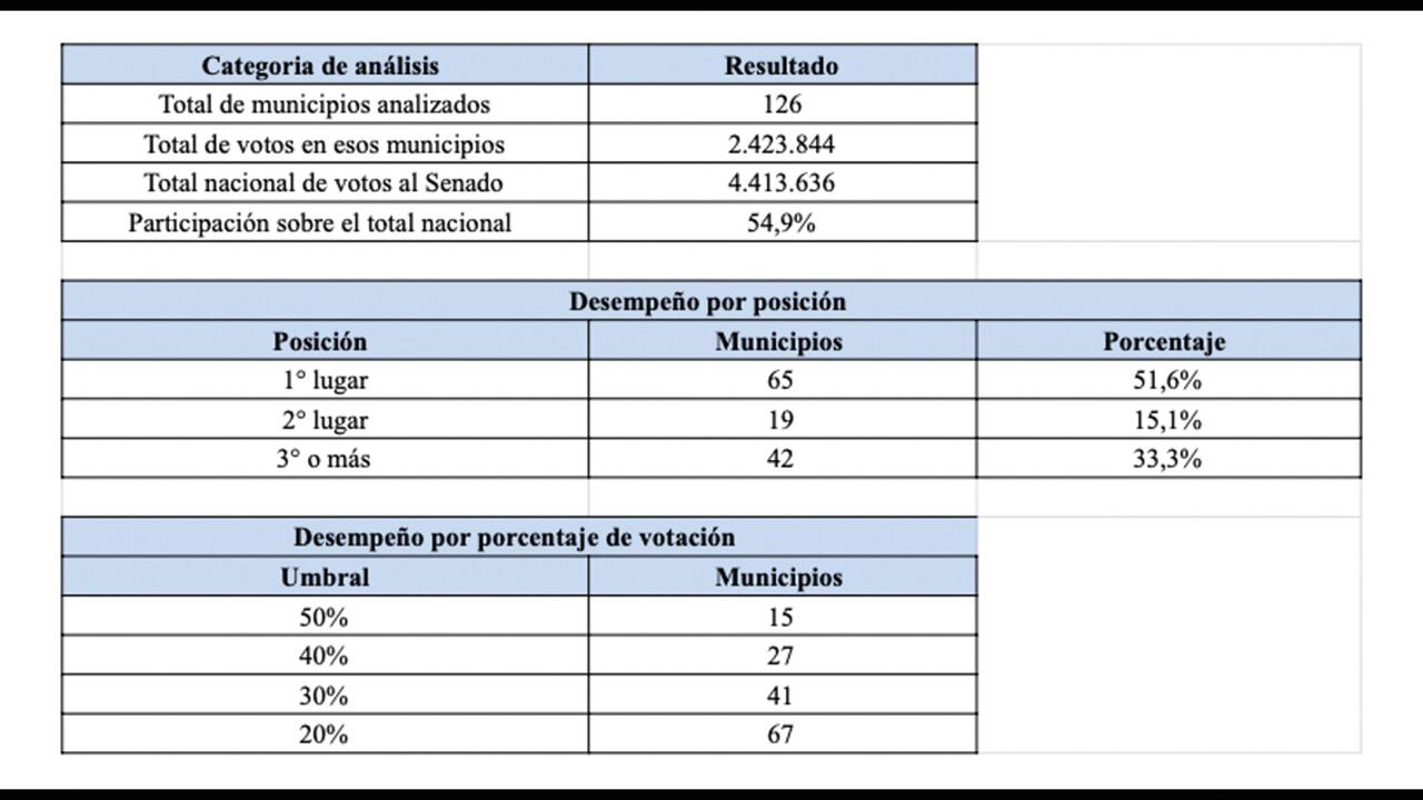 El informe expone que en 126 municipios con grupos armados, el Pacto Histórico consiguió casi el 55 por ciento de su votación para el Senado.