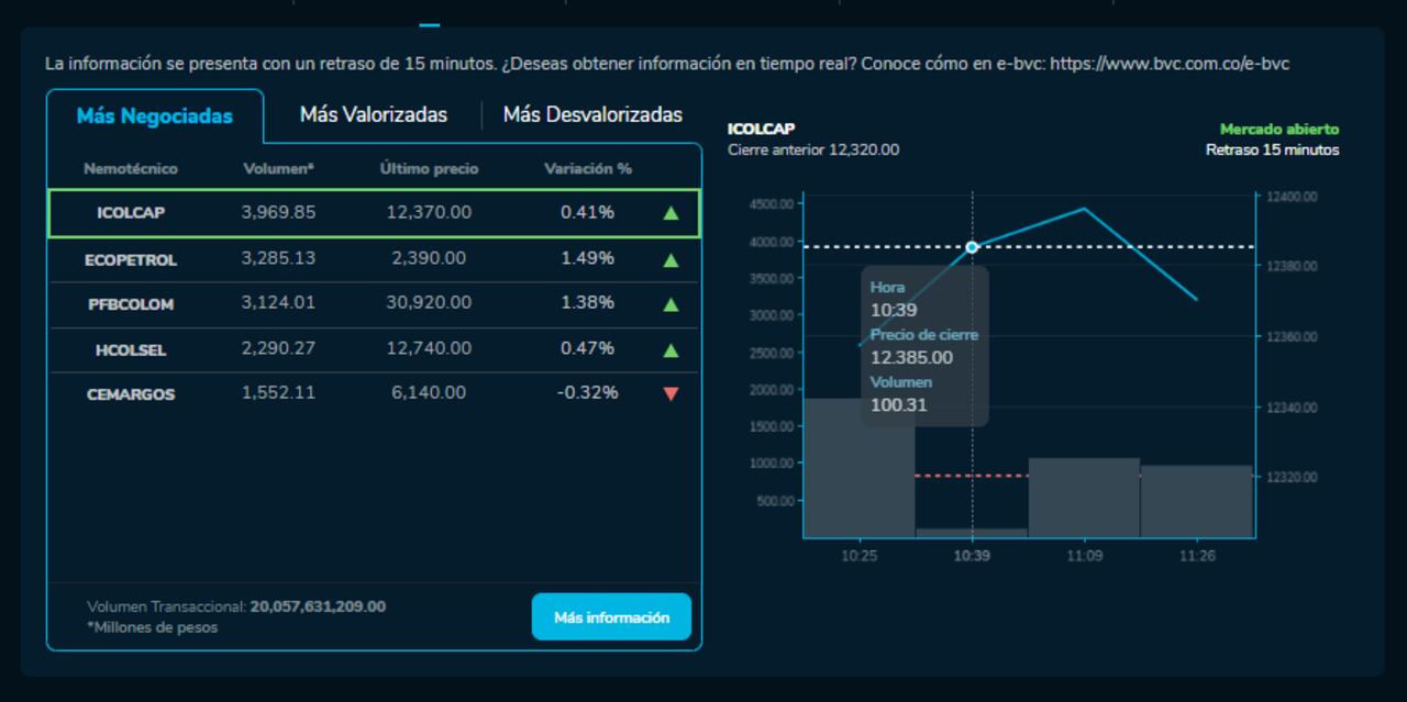 Cómo amanecieron los índices bursátiles el 3 de enero. MSCI COLCAP, COLSC, entre otros.