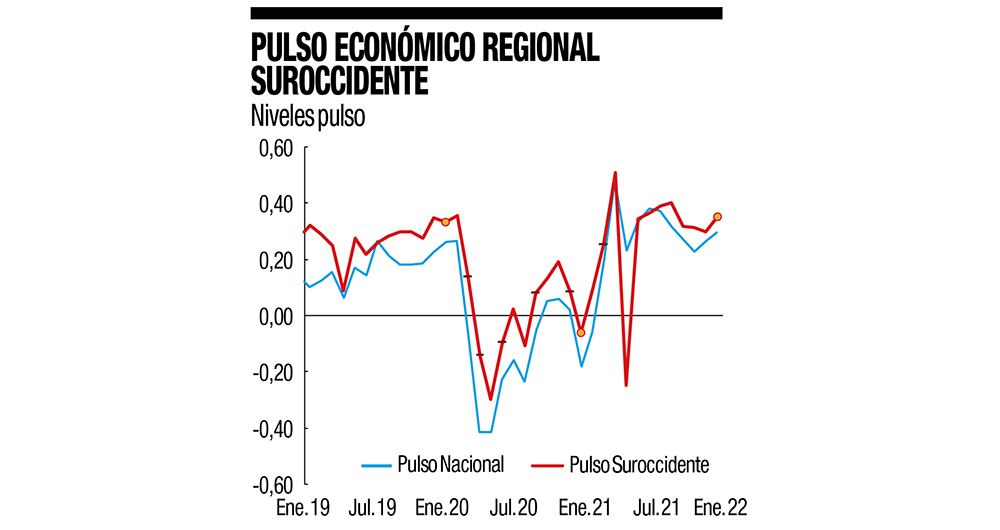    Nota: Niveles del Pulso por encima de cero representan un crecimiento anual y por debajo caídas, y si fluctúan entre -1 y 1 (no corresponden a variaciones porcentuales).