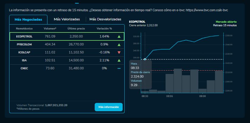 Cómo amanecieron las acciones de Ecopetrol, Bancolombia y más empresas que cotizan en la BVC