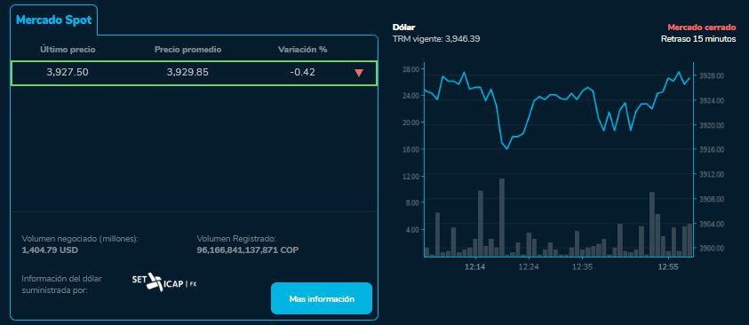 El precio del dólar este jueves 11 de enero tuvo una leve caída en su cotización.