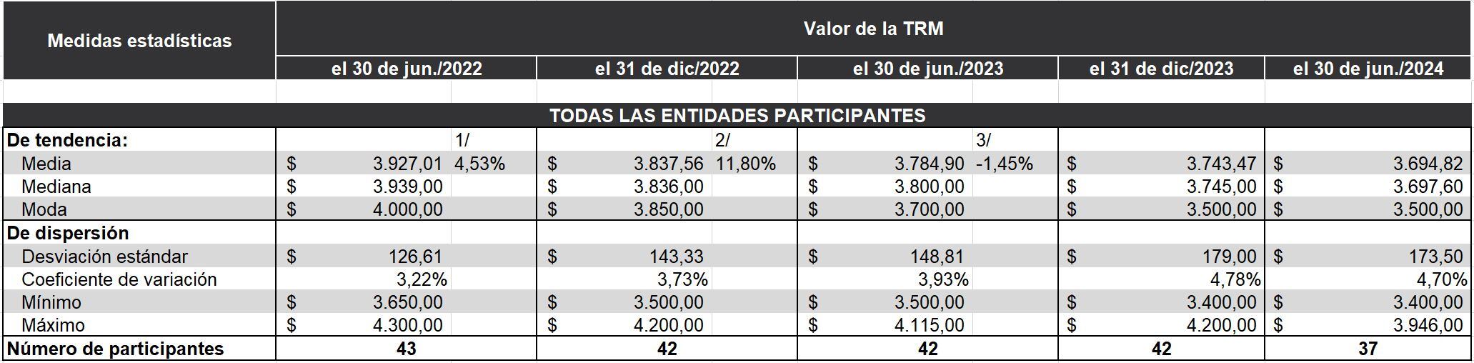 Encuesta BanRepublica - Tasa Representativa del Mercado.