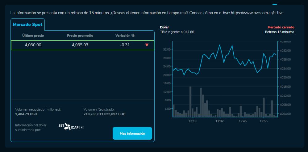 El precio del dólar en Colombia para el 25 de julio