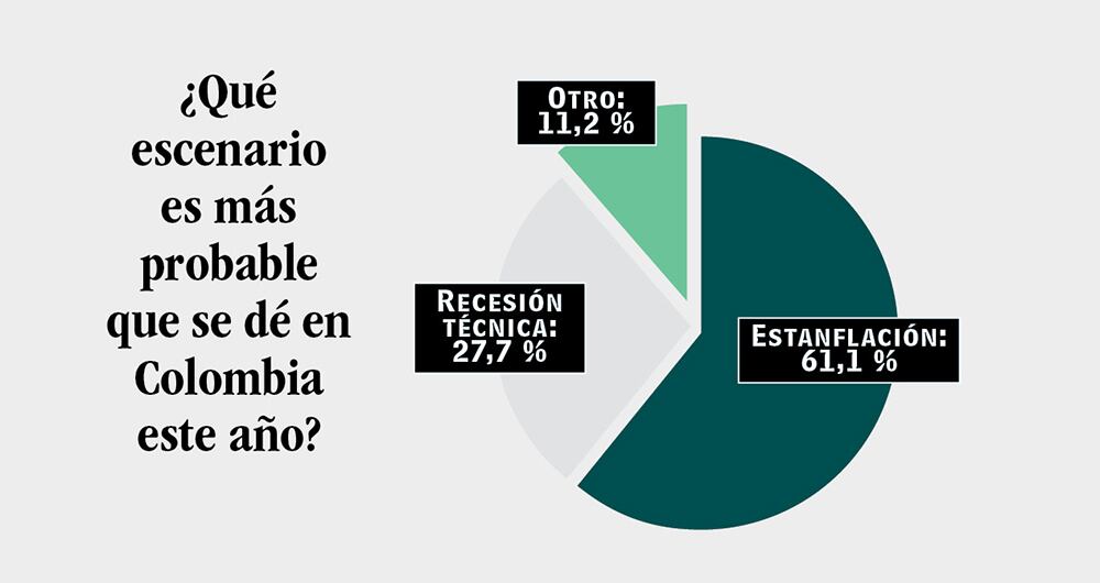 Datos tomados de la encuesta sobre expectativas de inversión que fue respondida entre el 17 y el 23 de enero de 2023 por analistas de las firmas Fénix Valor, Banco Agrario, Banco de Bogotá, Alianza, Casa de Bolsa, Credicorp Capital, Elemento Alpha, Bancolombia, BBVA, Citi, Grupo Bolívar (Davivienda y Corredores Davivienda), Scotiabank Colpatria, Positiva, Itaú, Acciones y Valores, Corficolombiana, Fidubogotá y Protección.