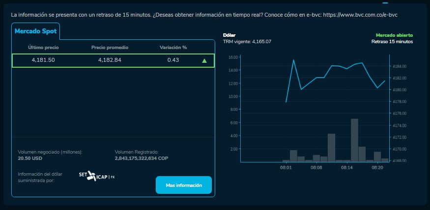 Así se mueve el dólar en Colombia este 13 de febrero.