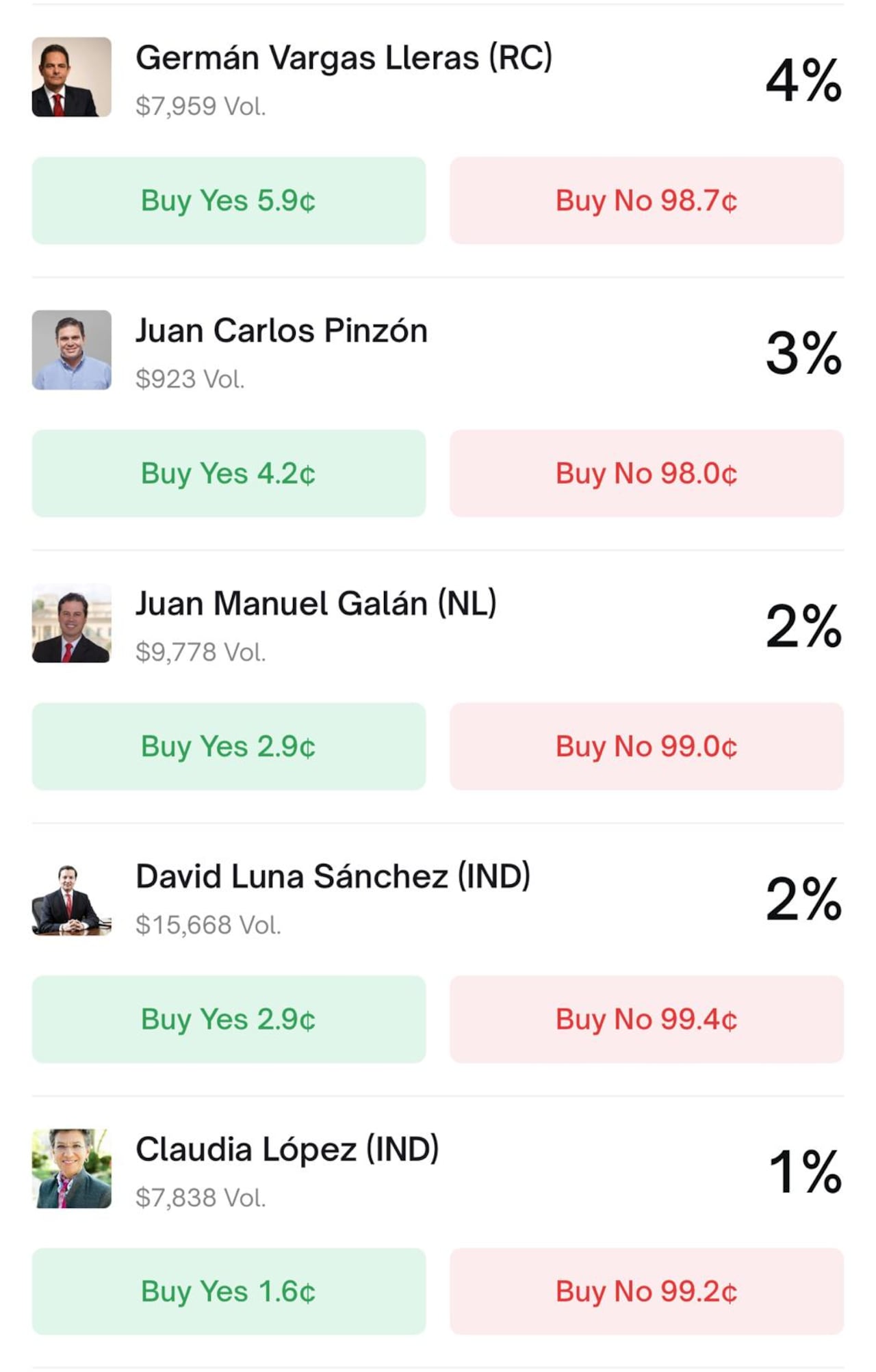 Resultados de Polymarket sobre las elecciones presidenciales en Colombia