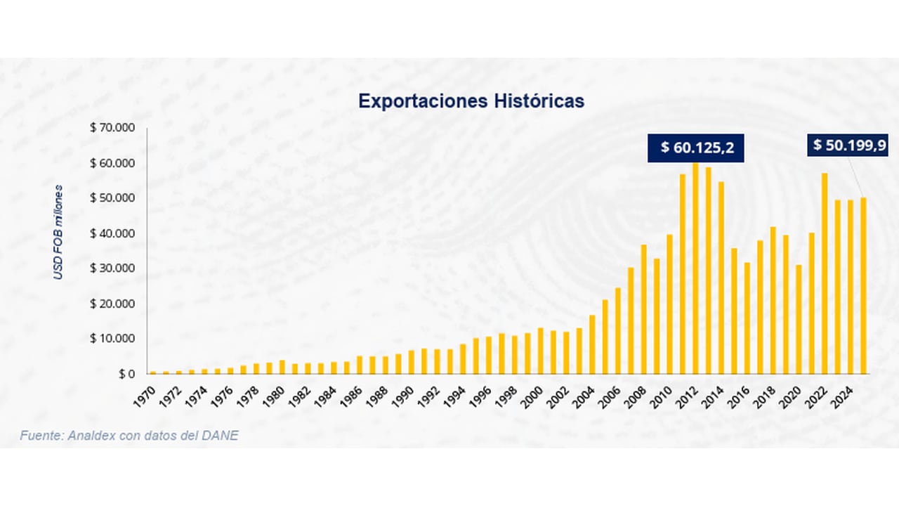 Evolución de las exportaciones