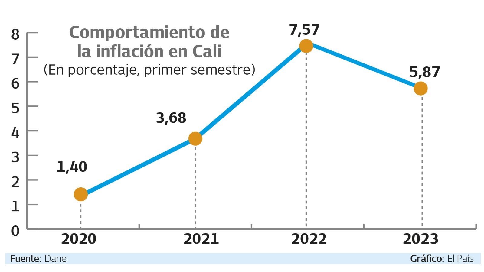 La inflación semestral en Cali llegó a 5,84%. Gráfico: El País Fuente: El Dane