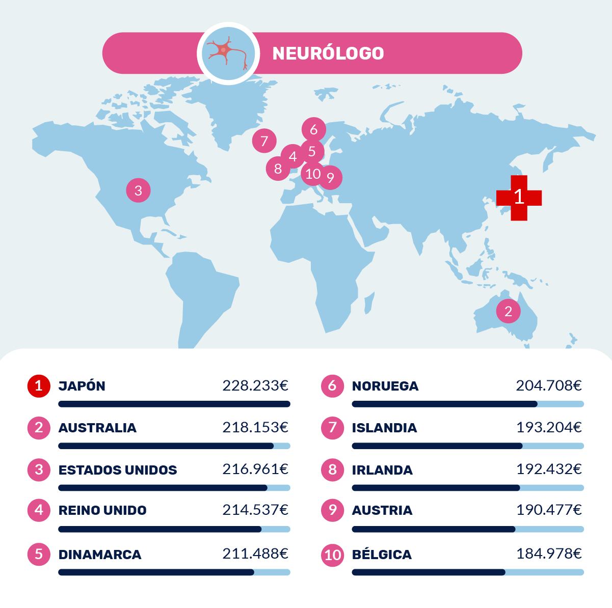 Países que mejor pagan a los neurólogos