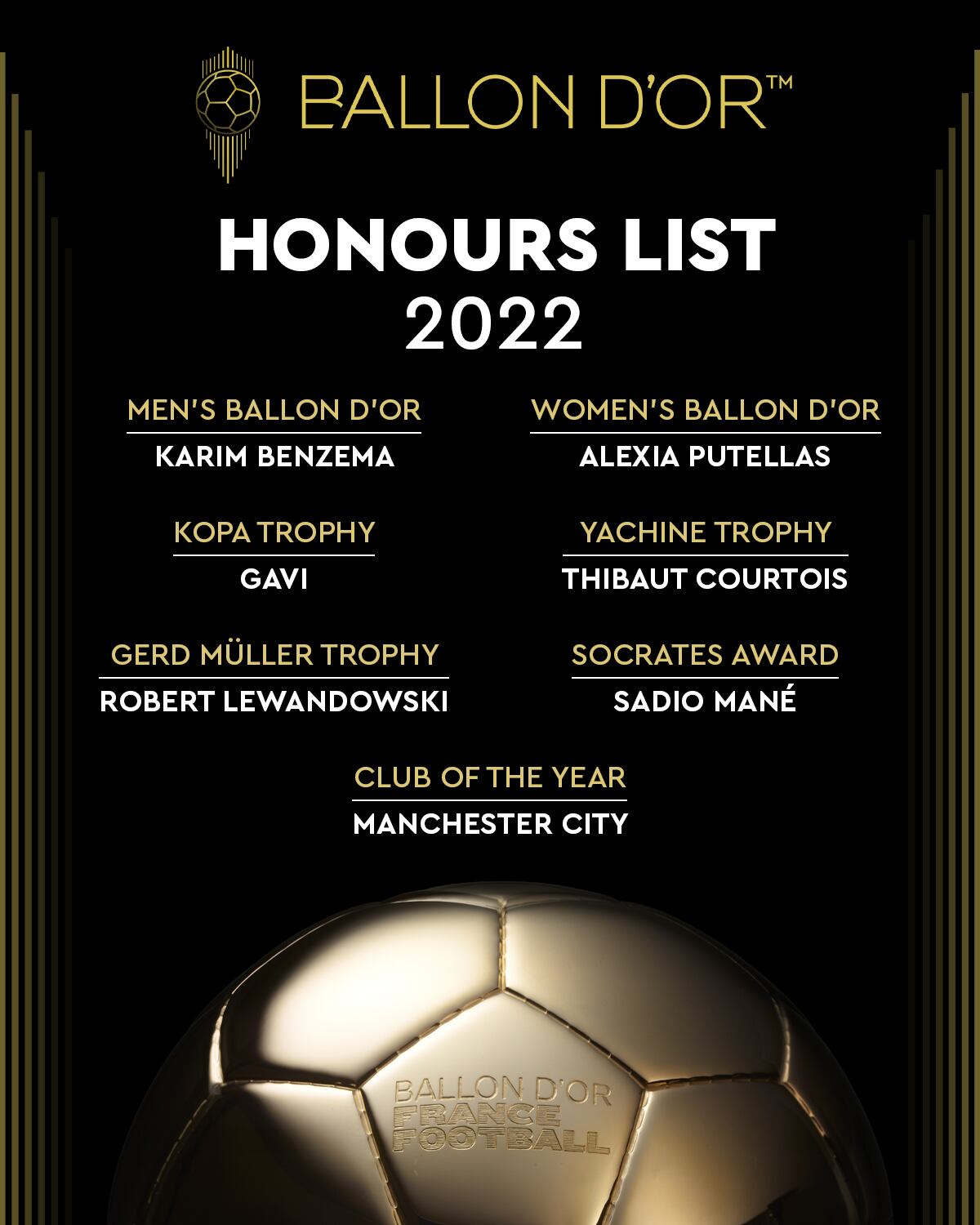 Ganadores en el Balón de Oro 2022