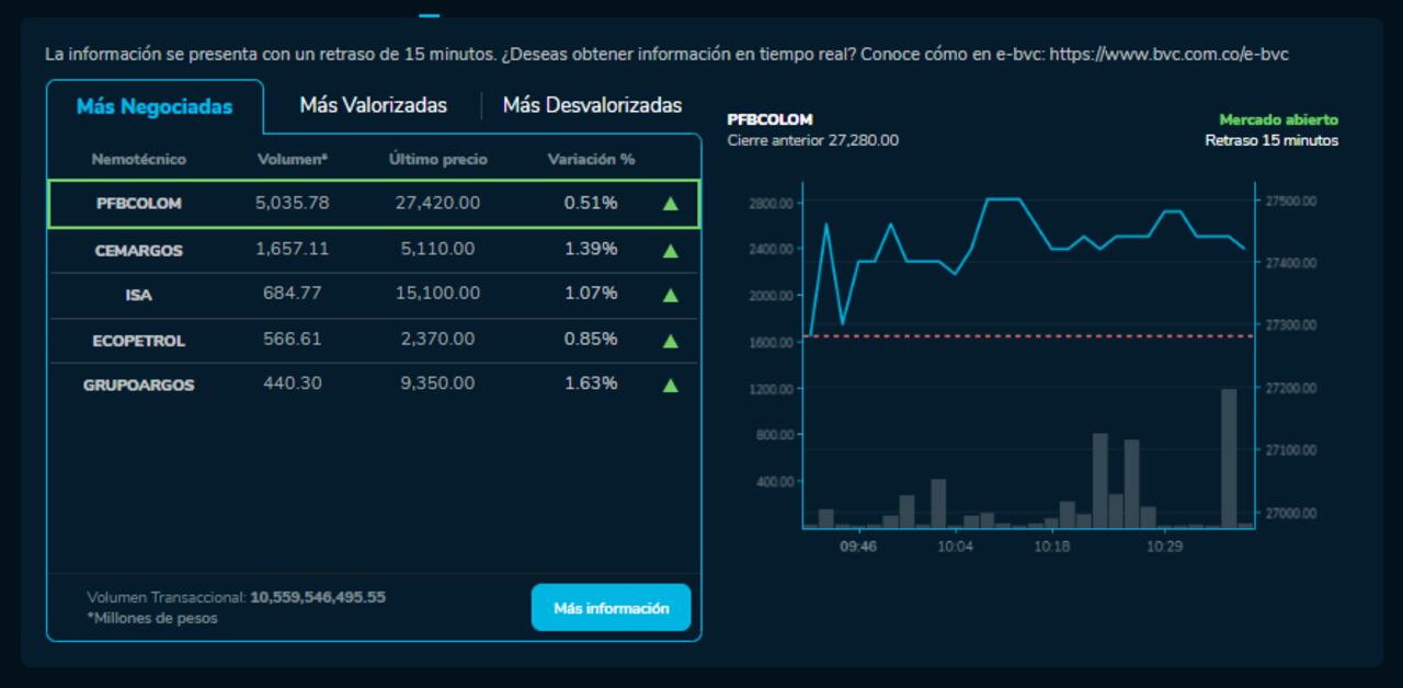 Cómo amanecieron las acciones de Ecopetrol, Bancolombia y más empresas que cotizan en la BVC