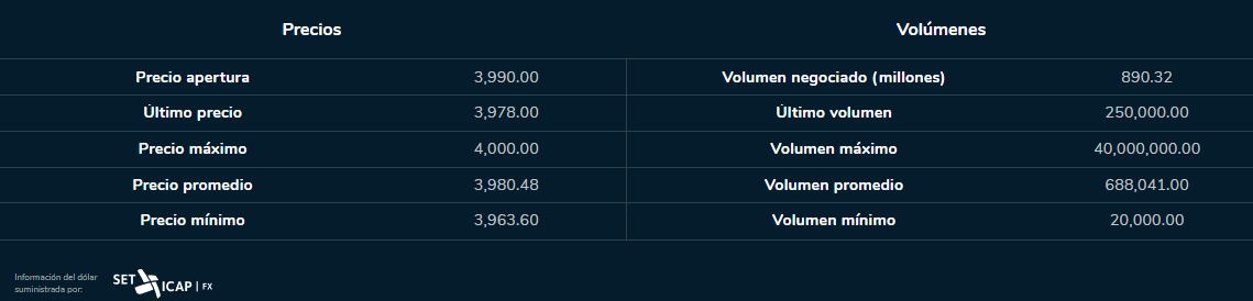 Dólar 19 de julio 2023. Bolsa de Valores de Colombia.