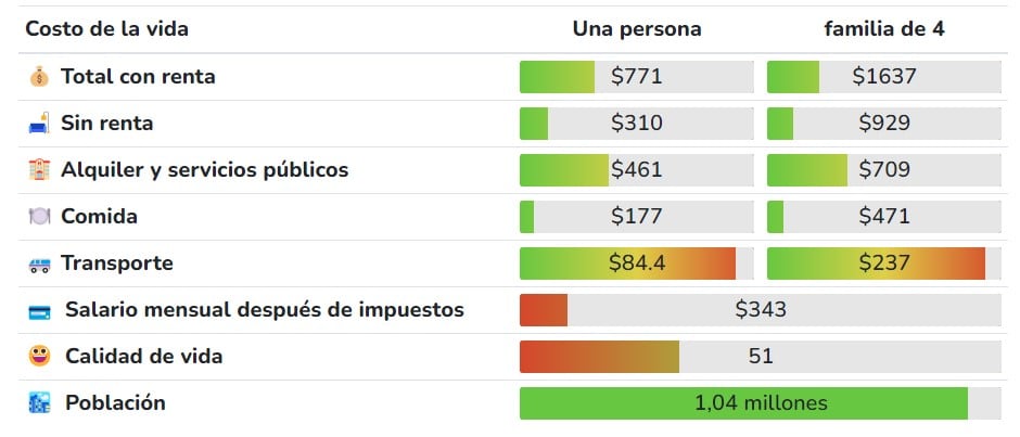 Cartagena es la ciudad más cara para vivir, debido a que se necesita, por lo mínimo, de tener ingresos por $771 dólares mensuales.