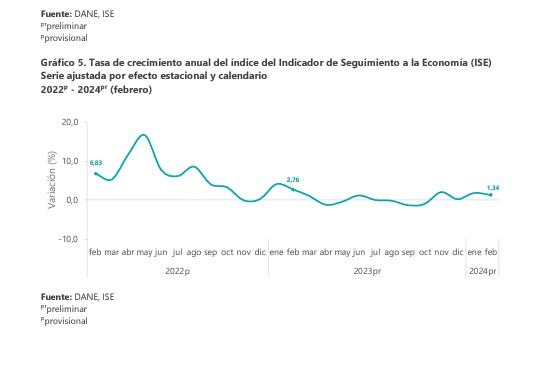 ISE Dane febrero de 2024