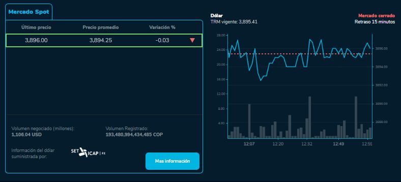 El dólar solo subió unos centavos, frente a la TRM fijada para este lunes, 6 de mayo.
