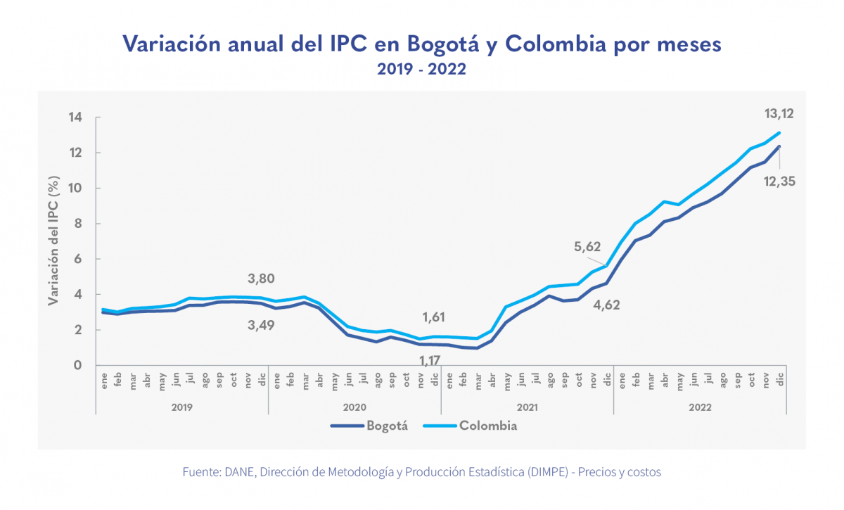 Comparativo de la inflación en Bogotá y Colombia.