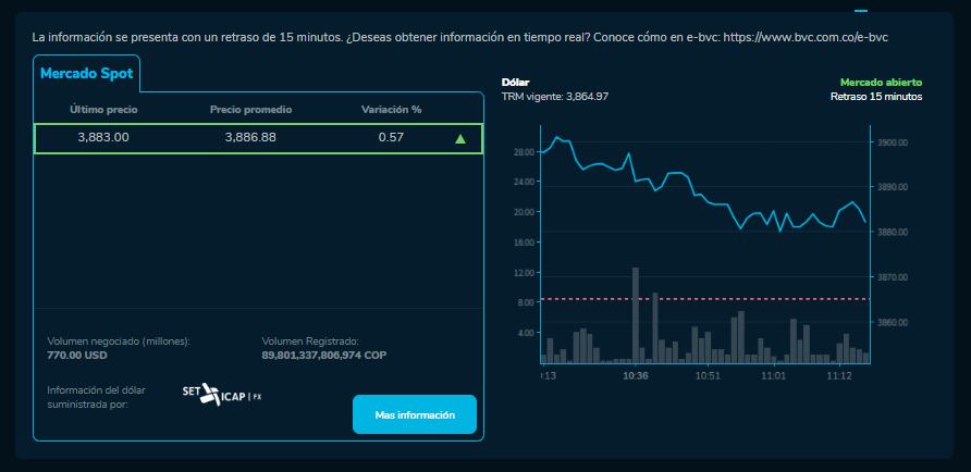 Precio del dólar para este 15 de abril en Colombia.