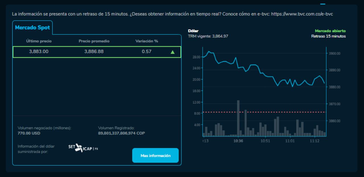 Precio del dólar para este 15 de abril en Colombia.