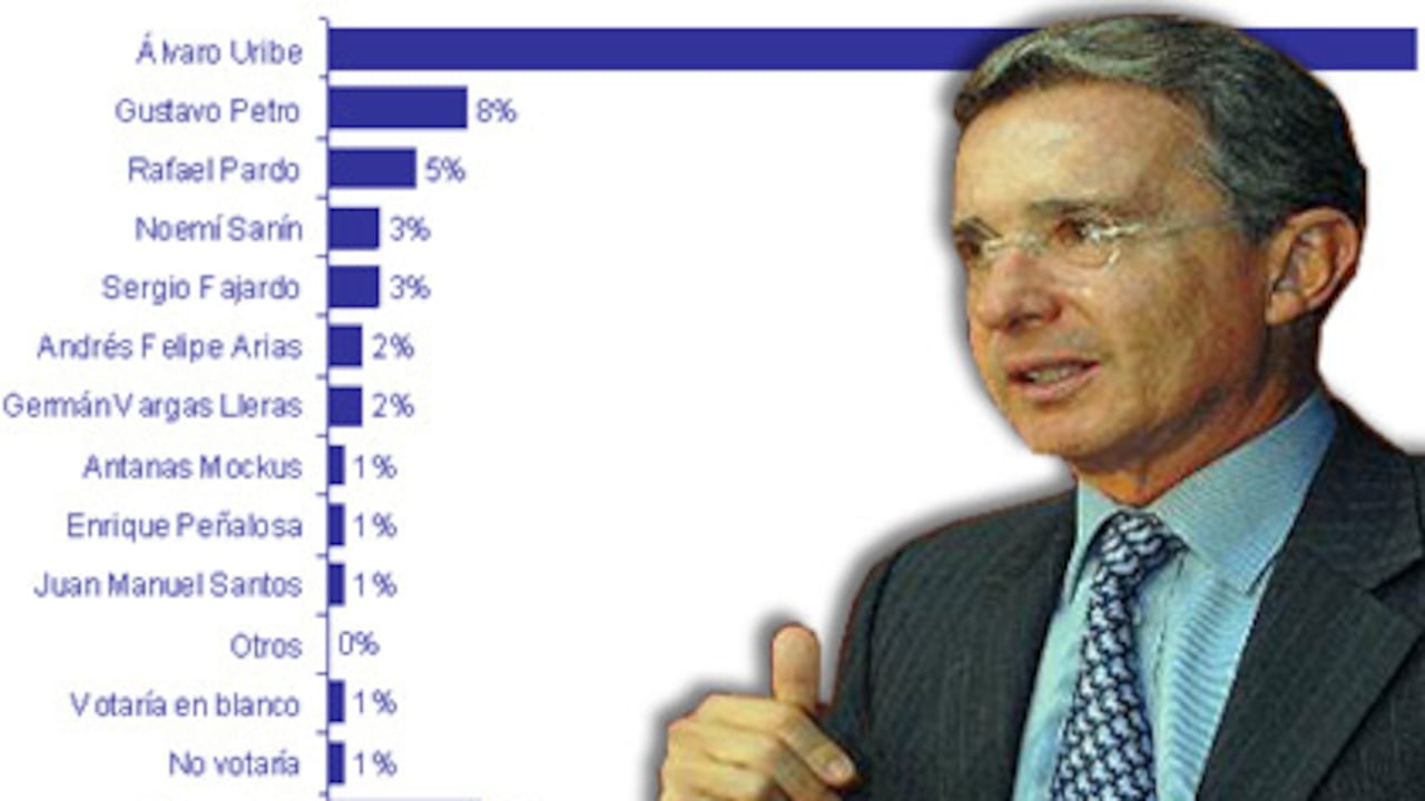 En la ficha, el 63 por ciento de los encuestados, que acudiría a las urnas, dijo que votaría por Uribe en casod de que las elecciones fueran hoy.