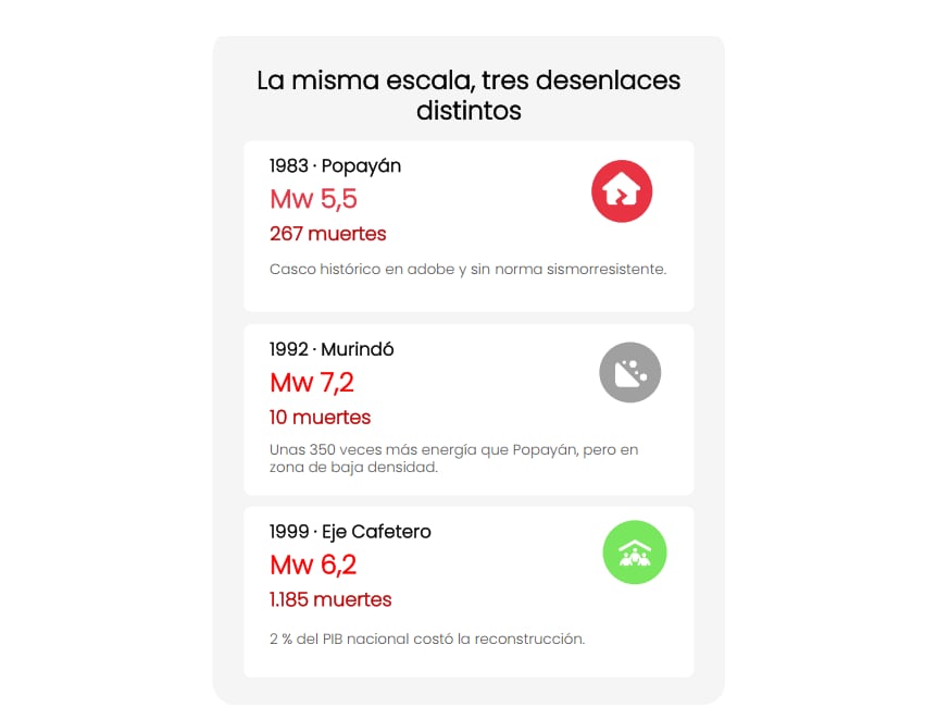 Escala e impactos de los terremotos