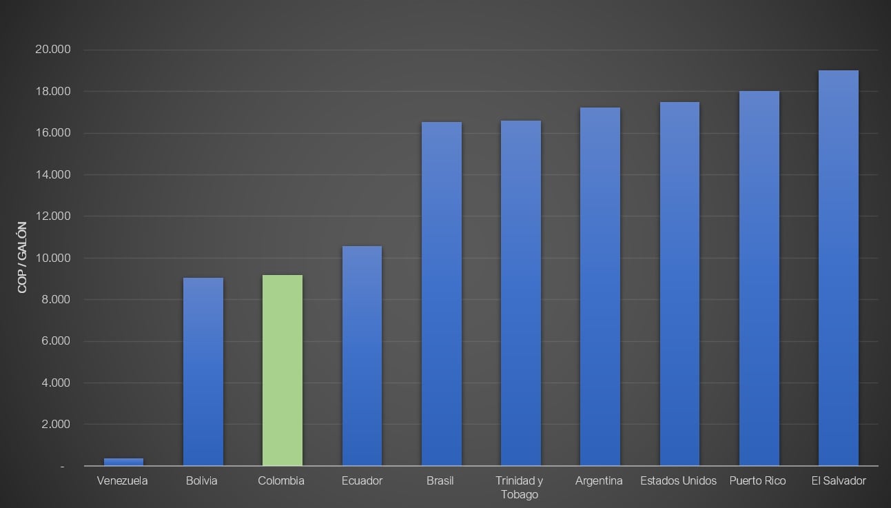 Colombia tiene el tercer precio más económico de la gasolina en la región.